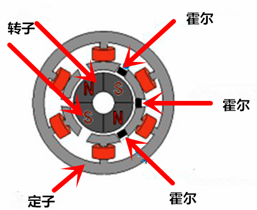 霍爾元件無刷電機(jī)
